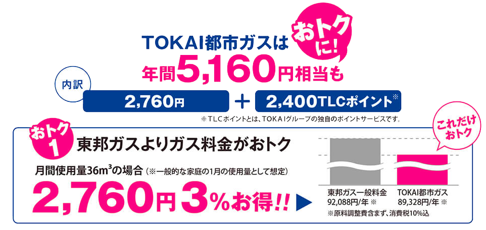 TOKAI都市ガスは年間5,160円相当もおトクに！