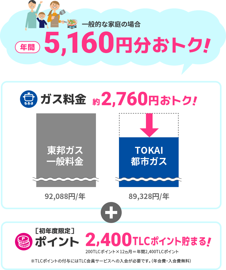 <一般的な家庭の場合>年間5,160円分おトク!