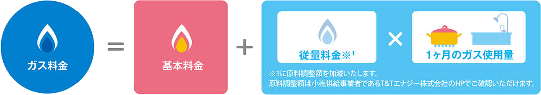 ガス料金＝基本料金＋（従量料金×1ヶ月のガス使用量）