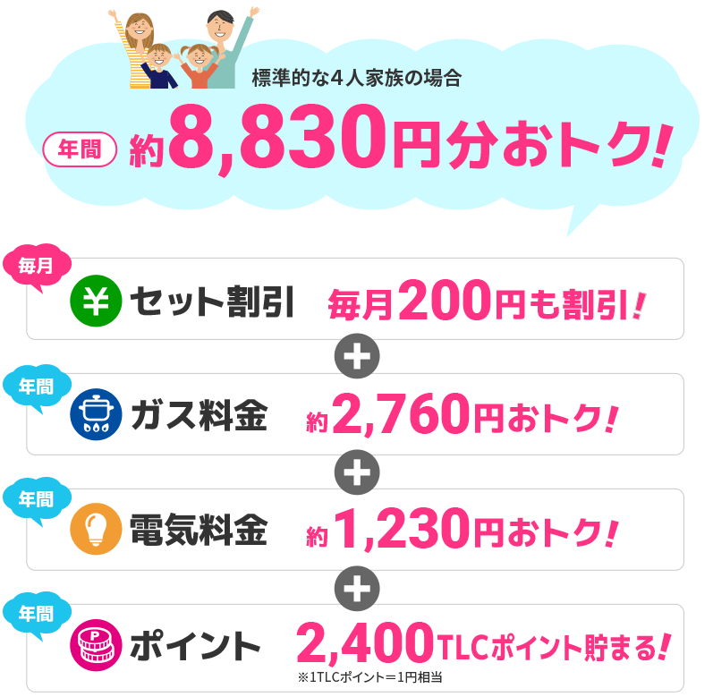 TOKAIでガス・電気セットにすると、年間約8,830円もおトク！