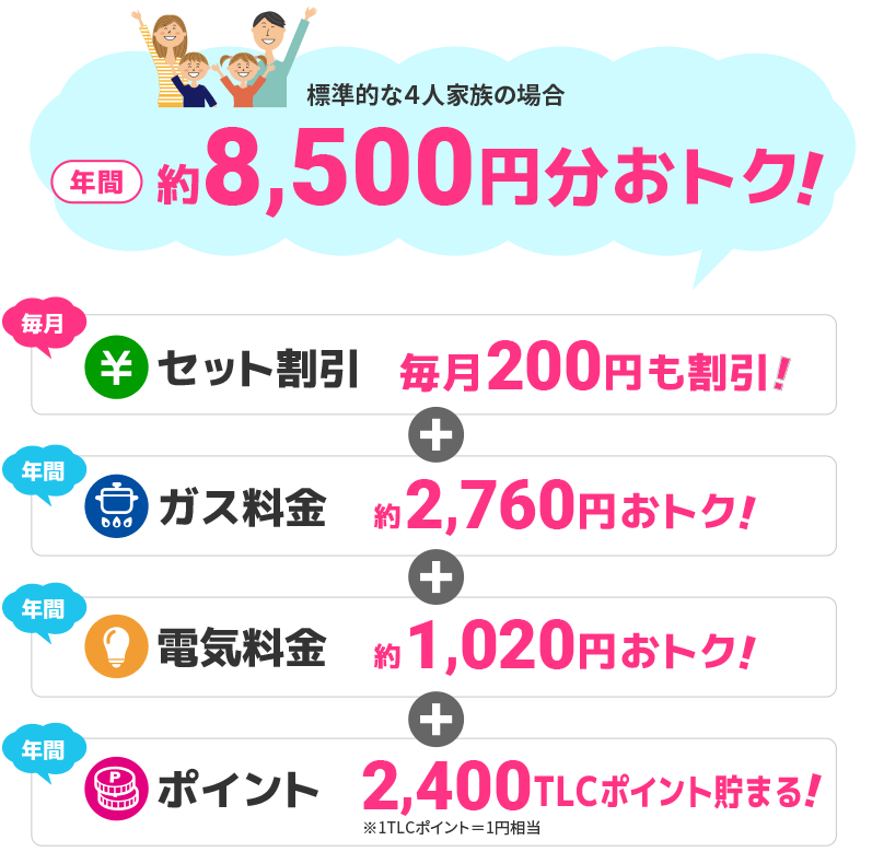 TOKAIでガス・電気セットにすると、年間約8,500円もおトク！
