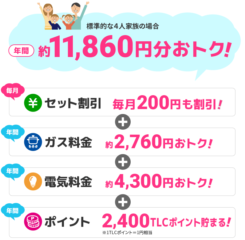 TOKAIでガス・電気セットにすると、年間約11,860円もおトク！